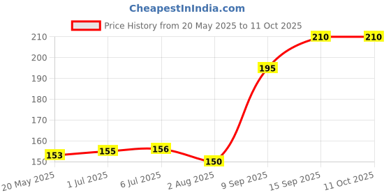 flipkart.com Rexalt Cleaning gel for Laptops, Computers, Gaming Price History Graph from 20 May 2025 to 10 Oct 2025