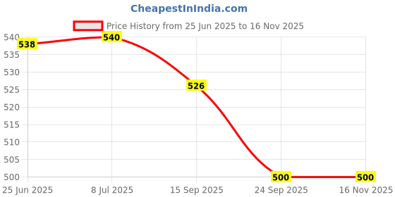 flipkart.com rexalt Corrugated Cardboard Packaging Box rexalt Price History Graph from 25 Jun 2025 to 15 Nov 2025
