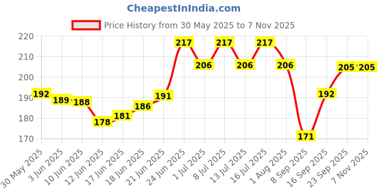 flipkart.com rexalt Dog & Cat Everyday Collar rexalt Price History Graph from 30 May 2025 to 6 Nov 2025