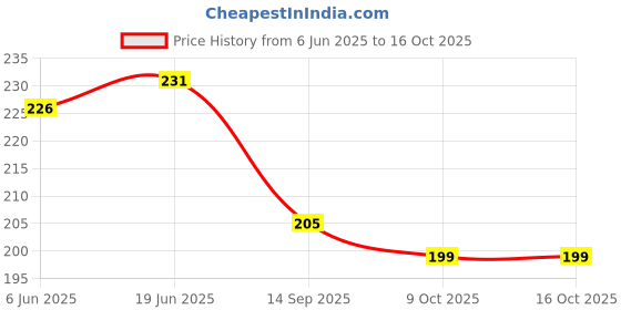 flipkart.com rexalt Dog & Cat Everyday Collar rexalt Price History Graph from 6 Jun 2025 to 16 Oct 2025