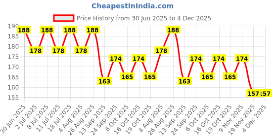 flipkart.com rexalt Dog & Cat Everyday Collar rexalt Price History Graph from 30 Jun 2025 to 4 Dec 2025