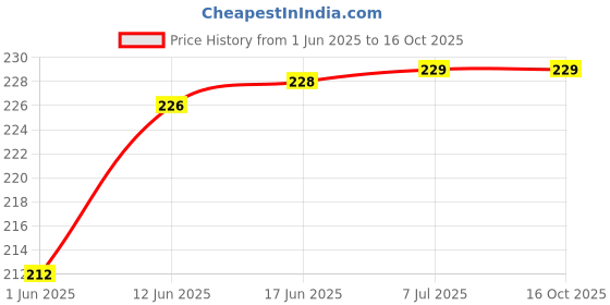 flipkart.com rexalt Double Stringing Clamp rexalt Price History Graph from 1 Jun 2025 to 16 Oct 2025