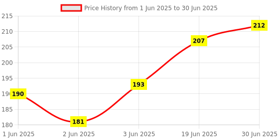 flipkart.com Rexalt Wireless Bluetooth Shutter Button Selfie Remote Supported Camera Remote Control with OTG(Micro USB)Camera Remote Control Price History Graph from 1 Jun 2025 to 30 Jun 2025