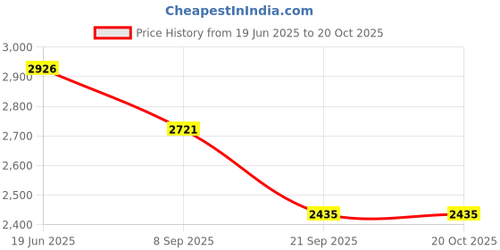flipkart.com REXAN INTERNATIONAL Hair Crimper Ultra Wide Floating Plates, Temperature Control LED Light Neo Tress Electric Hair Styler Price History Graph from 19 Jun 2025 to 20 Oct 2025