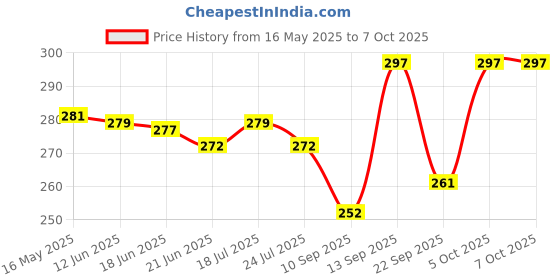 flipkart.com rexburg 220 W Music Round B24 LED Bulb rexburg Price History Graph from 16 May 2025 to 5 Oct 2025