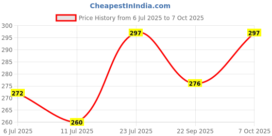 flipkart.com rexburg 3 Color Mode LED Study/Table/Desk Lamp With Pen Holder Study Lamp rexburg Price History Graph from 6 Jul 2025 to 7 Oct 2025