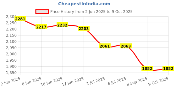 flipkart.com REXBURG 30kg Weighing Scale, Double Display Weight Machine for Shop, MS 1g Accuracy Weighing Scale Price History Graph from 2 Jun 2025 to 8 Oct 2025