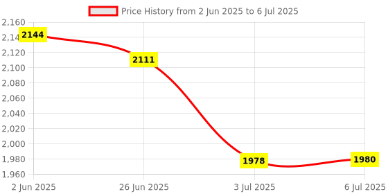 flipkart.com REXBURG 30KG Weighing Scale, Double Display Weight Machine for Shop,MS 2 G Accuracy Weighing Scale Price History Graph from 2 Jun 2025 to 6 Jul 2025