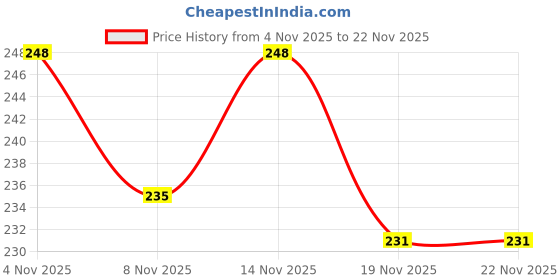 flipkart.com rexburg Battery Operated Led Light, Touch Control Eye Caring, Study Lamp (15 cm, White) Study Lamp rexburg Price History Graph from 4 Nov 2025 to 22 Nov 2025