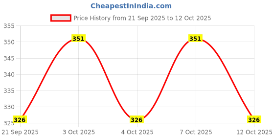 flipkart.com rexburg BBD Study lamp Rechargeable Led Touch On Off Switch Desk Light Lamp_TL927_L1537 Study Lamp rexburg Price History Graph from 21 Sep 2025 to 12 Oct 2025