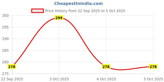 flipkart.com rexburg Desk Light/Rechargeable LED Touch On/Off Switch Study Lamp Study Lamp rexburg Price History Graph from 22 Sep 2025 to 4 Oct 2025