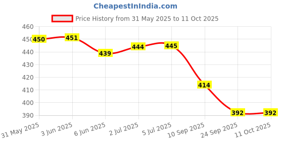 flipkart.com REXBURG Digital Weighing Scale Weighing Scale Price History Graph from 31 May 2025 to 11 Oct 2025
