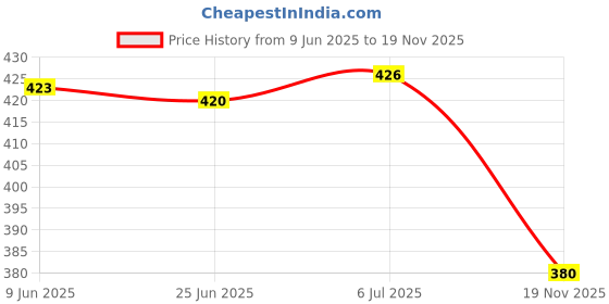 flipkart.com REXBURG Electronic Digital 1Gram-10 Kg Weight Scale LCD Kitchen Weighing Scale Price History Graph from 9 Jun 2025 to 19 Nov 2025