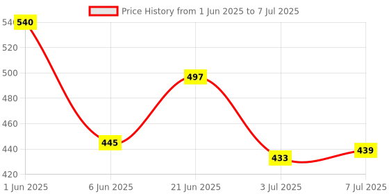 flipkart.com REXBURG Electronic Digital Kitchan Weighing Scale with Tare Function with Adaptor (10 Kg-SF 400A) - White Weighing Scale Price History Graph from 1 Jun 2025 to 7 Jul 2025