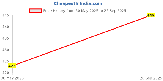 flipkart.com REXBURG Electronic Kitchen Digital Weighing Scale with Tare Function with Adaptor Weighing Scale Price History Graph from 30 May 2025 to 26 Sep 2025