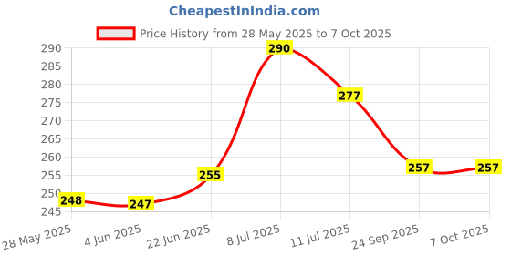 flipkart.com rexburg Flexible Table Study Lamp for Home and Study Desk Table Study Lamp rexburg Price History Graph from 28 May 2025 to 7 Oct 2025