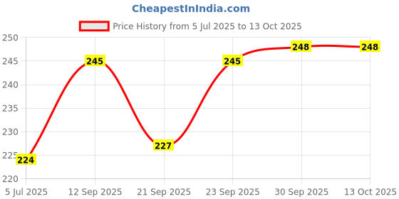 flipkart.com rexburg Inverter Rechargeable led Desk Lamp-JU7 Study Lamp rexburg Price History Graph from 5 Jul 2025 to 12 Oct 2025