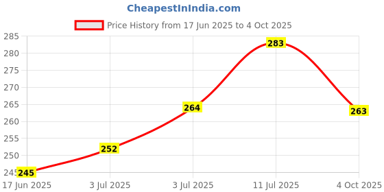 flipkart.com rexburg LED Desk Lamp |Touch On/Off Switch Desk Lamp Study Lamp Study Lamp rexburg Price History Graph from 17 Jun 2025 to 4 Oct 2025