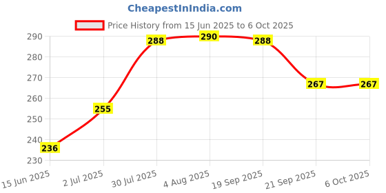 flipkart.com rexburg LED Touch On/Off Switch Desk Lamp Rechargeable Led Table Lamps Study Lamp rexburg Price History Graph from 15 Jun 2025 to 5 Oct 2025