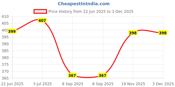 flipkart.com rexburg Polka Print Women Raincoat rexburg Price History Graph from 22 Jun 2025 to 2 Dec 2025