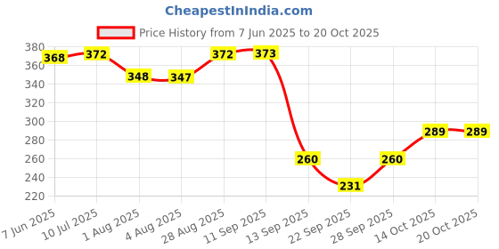 flipkart.com rexburg Polka Print Women Raincoat rexburg Price History Graph from 7 Jun 2025 to 19 Oct 2025