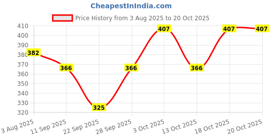 flipkart.com rexburg Polka Print Women Raincoat rexburg Price History Graph from 3 Aug 2025 to 19 Oct 2025