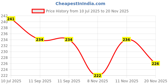 flipkart.com rexburg Powerful Rechargeable Emergency Table Desk Lamp Reading light Led Foldable K135 Study Lamp rexburg Price History Graph from 10 Jul 2025 to 20 Nov 2025
