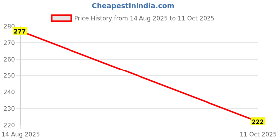 flipkart.com rexburg Rechargeable Led Desk Lamp Touch Control OnOff / Student Study Study Lamp rexburg Price History Graph from 14 Aug 2025 to 11 Oct 2025