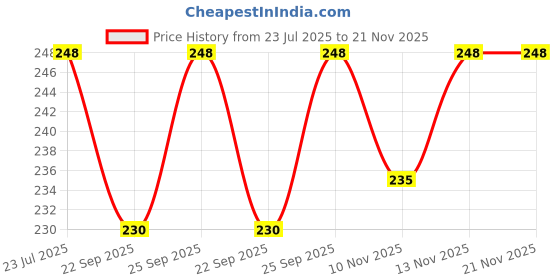 flipkart.com rexburg Rechargeable Led Emergency Desk Table Lamp Student Reading Light Foldable G144 Study Lamp rexburg Price History Graph from 23 Jul 2025 to 20 Nov 2025
