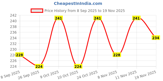 flipkart.com rexburg Rechargeable Led Emergency Desk Table Lamp Student Reading Light Foldable G188 Study Lamp rexburg Price History Graph from 8 Sep 2025 to 19 Nov 2025