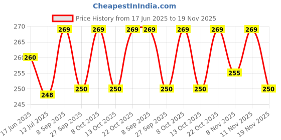 flipkart.com rexburg Rechargeable Led Emergency Desk Table Lamp Student Reading Light Foldable G238 Study Lamp rexburg Price History Graph from 17 Jun 2025 to 19 Nov 2025