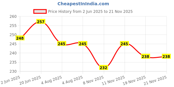flipkart.com rexburg Rechargeable Led Emergency Desk Table Lamp Student Reading Light Foldable G61 Study Lamp rexburg Price History Graph from 2 Jun 2025 to 20 Nov 2025