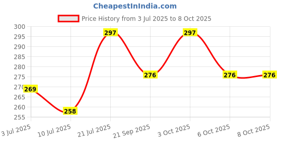flipkart.com rexburg Rechargeable LED Touch On/Off Switch Desk Lamp Children Eye Protection Study Lamp rexburg Price History Graph from 3 Jul 2025 to 8 Oct 2025