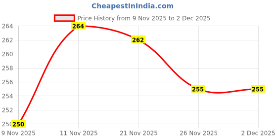 flipkart.com rexburg Rechargeable LED Touch On/Off Switch Desk Lamp Children Study Lamp rexburg Price History Graph from 9 Nov 2025 to 2 Dec 2025