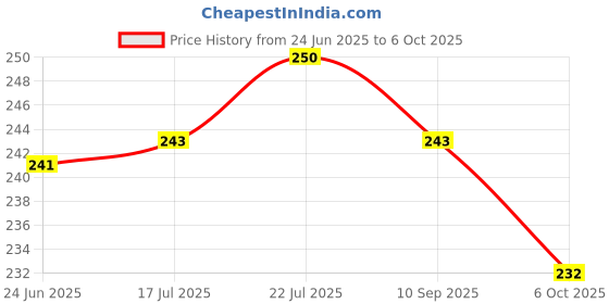 flipkart.com rexburg Rechargeable LED Touch On/Off Switch USB Charging(White) Study Lamp Study Lamp rexburg Price History Graph from 24 Jun 2025 to 6 Oct 2025