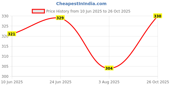 flipkart.com rexburg Self Design Women Raincoat rexburg Price History Graph from 10 Jun 2025 to 26 Oct 2025
