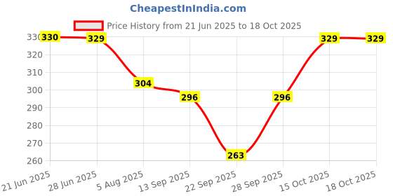 flipkart.com rexburg Self Design Women Raincoat rexburg Price History Graph from 21 Jun 2025 to 18 Oct 2025