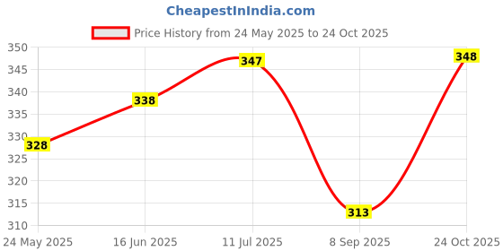 flipkart.com rexburg Self Design Women Raincoat rexburg Price History Graph from 24 May 2025 to 24 Oct 2025