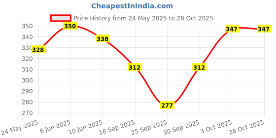 flipkart.com rexburg Self Design Women Raincoat rexburg Price History Graph from 24 May 2025 to 28 Oct 2025
