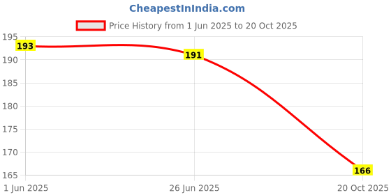 flipkart.com rexburg Silver Cord Pull, Curtain Hooks Metal rexburg Price History Graph from 1 Jun 2025 to 20 Oct 2025