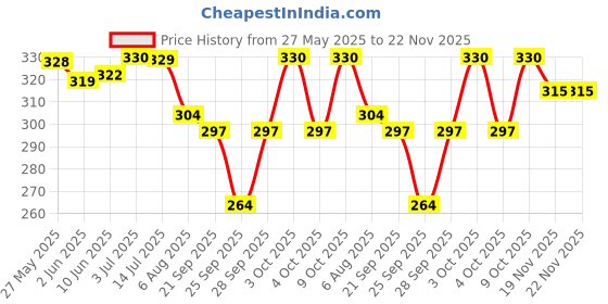 flipkart.com rexburg Solid Men Raincoat rexburg Price History Graph from 27 May 2025 to 22 Nov 2025