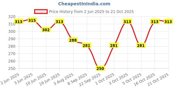 flipkart.com rexburg Solid Women Raincoat rexburg Price History Graph from 2 Jun 2025 to 21 Oct 2025