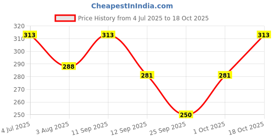 flipkart.com rexburg Solid Women Raincoat rexburg Price History Graph from 4 Jul 2025 to 18 Oct 2025