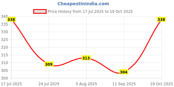 flipkart.com rexburg Solid Women Raincoat rexburg Price History Graph from 17 Jul 2025 to 19 Oct 2025