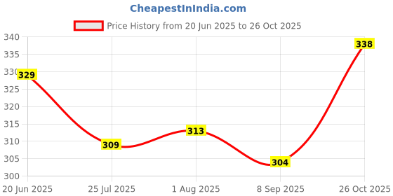 flipkart.com rexburg Solid Women Raincoat rexburg Price History Graph from 20 Jun 2025 to 26 Oct 2025