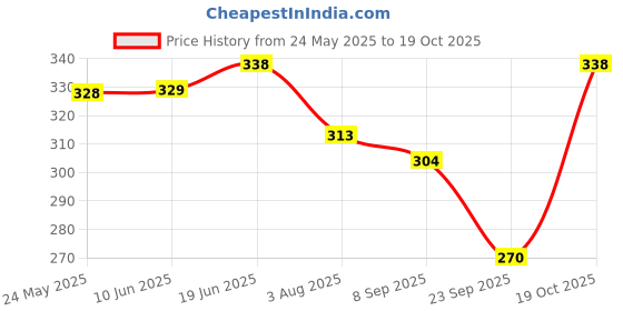 flipkart.com rexburg Solid Women Raincoat rexburg Price History Graph from 24 May 2025 to 19 Oct 2025