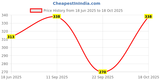 flipkart.com rexburg Solid Women Raincoat rexburg Price History Graph from 18 Jun 2025 to 18 Oct 2025