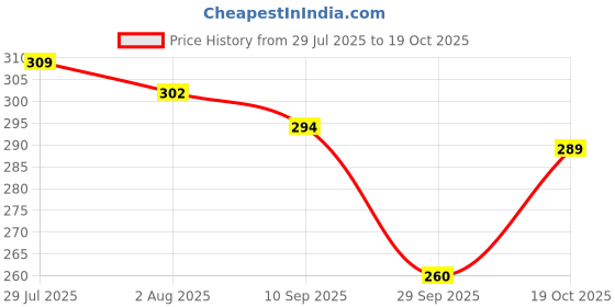 flipkart.com rexburg Solid Women Raincoat rexburg Price History Graph from 29 Jul 2025 to 19 Oct 2025