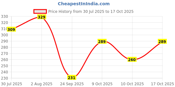 flipkart.com rexburg Solid Women Raincoat rexburg Price History Graph from 30 Jul 2025 to 17 Oct 2025