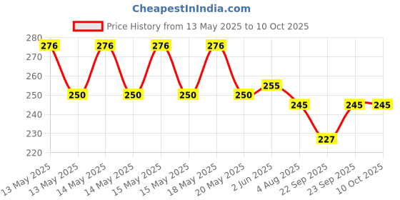 flipkart.com rexburg Student Study Reading Dimmer Led Table Lamps White Desk Light Lamp-BY6 Study Lamp rexburg Price History Graph from 13 May 2025 to 10 Oct 2025